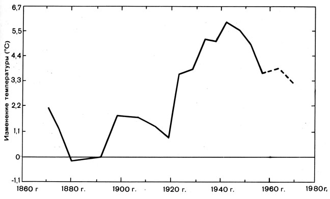 Рис. 64. Кривая колебаний температур (средних для периодов в пять лет)