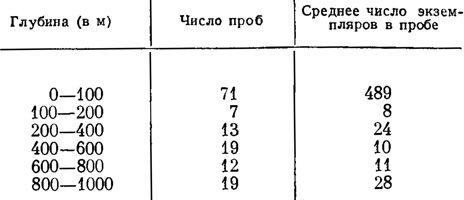 Вертикальное распределение планктонных фораминифер в экваториальной части Атлантики (по Schott, 1935, из Phleger 1945)